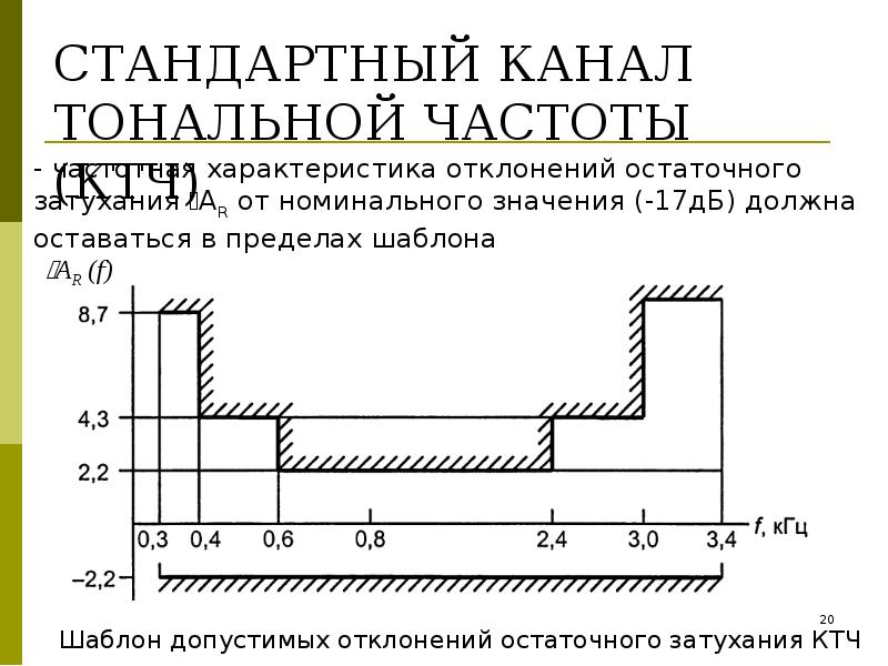 Канал параметры