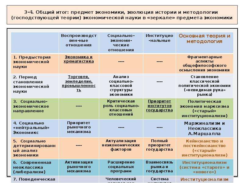 Основные направления развития экономической науки