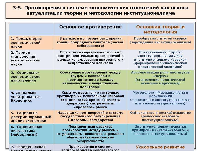 Научно экономические статьи. Методология старого институционализма. Экономические школы таблица институционализм. Теория актуализации. Сравнительный анализ традиционного и нового институционализма.