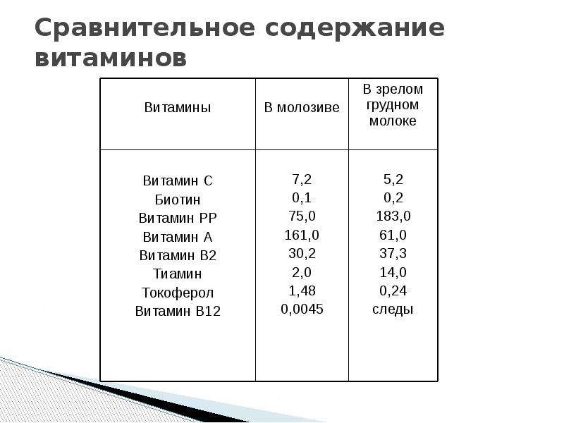 Сравнение содержания. Таблица содержания витаминов в молоке. Содержание витаминов в грудном молоке. Содержание витаминов в молоке. Молоко витамины в 100 г.