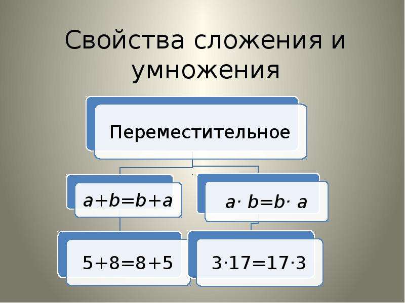Свойства сложения и умножения. Переместительное свойство сложения и умножения. Переместительное свойство сложения и умножения 3 класс. Переместительное свойство сложения и умножения 4 класс.