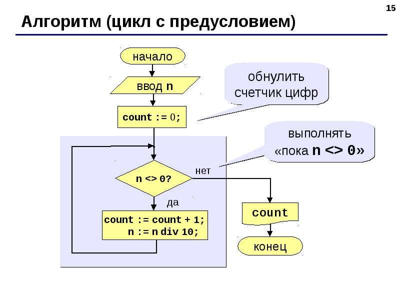 Алгоритм в виде блок схемы