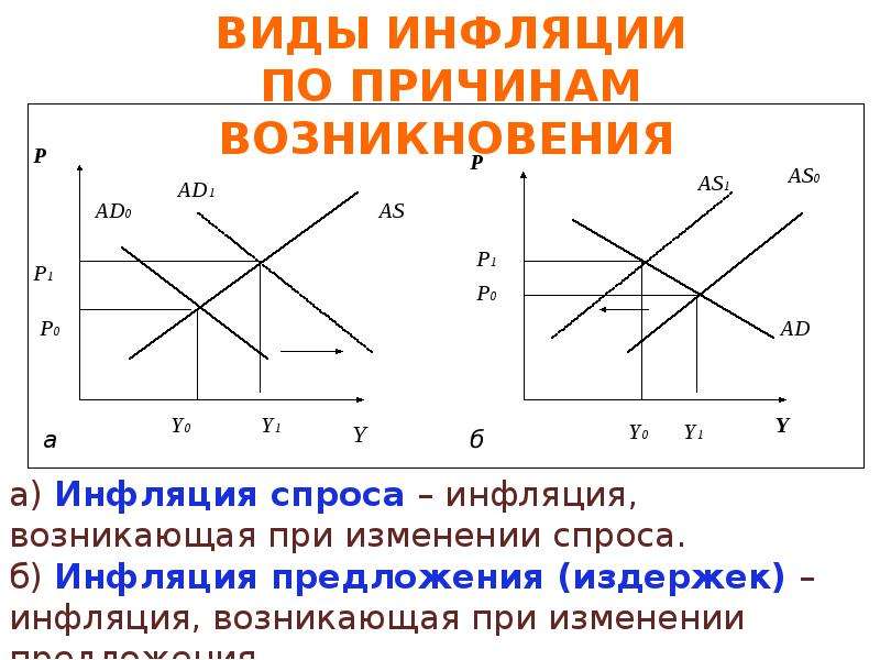 Инфляция спроса и инфляция издержек. График инфляции спроса и предложения. Инфляция спроса предложения издержек. Причинах инфляции спроса и инфляции предложения. Факторы инфляции спроса и инфляции предложения.