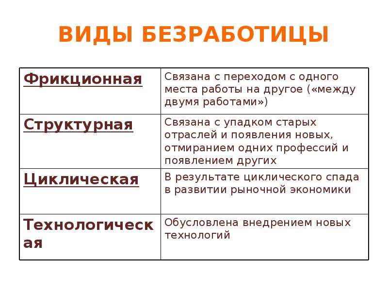 10 безработица. Виды безработицы. Безработица виды безработицы. Виды и типы безработицы. Инфляция и безработица презентация.