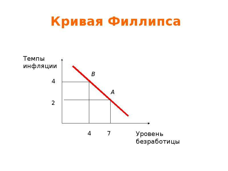 Кривая филлипса. Макроэкономическое равновесие. Кривая Филлипса.. Изобразите кривую Филлипса. Кривая Филлипса характеризует. Тест кривая Филлипса.