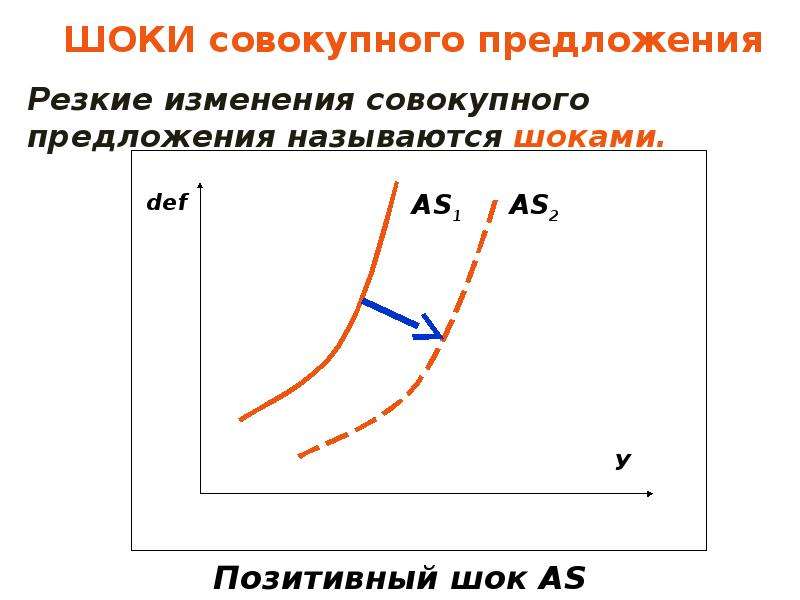 Предложение резкой. Позитивный ШОК совокупного предложения. Изменение совокупного предложения. Пример позитивного шока совокупного предложения. Негативный ШОК совокупного предложения.