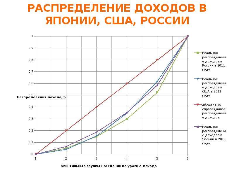 Распределение поступлений