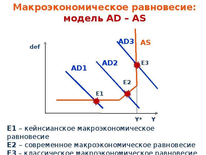 Графическое изображение макроэкономического равновесия