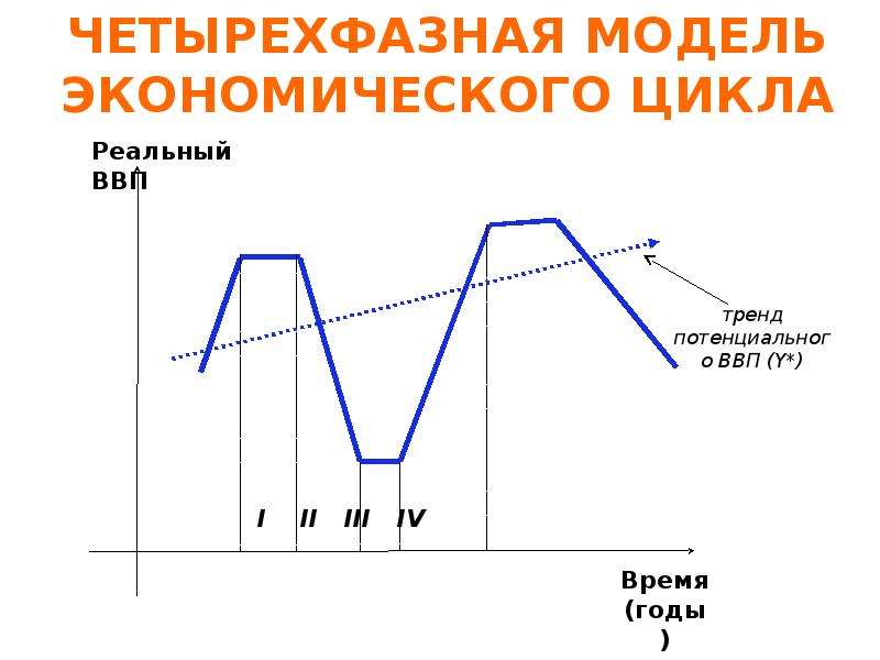 Циклов автор. Четырехфазная модель экономического цикла. Двухфазовая модель экономического цикла. Четырехфазная классическая модель экономического цикла. Двухфазовая модель экономического цикла график.