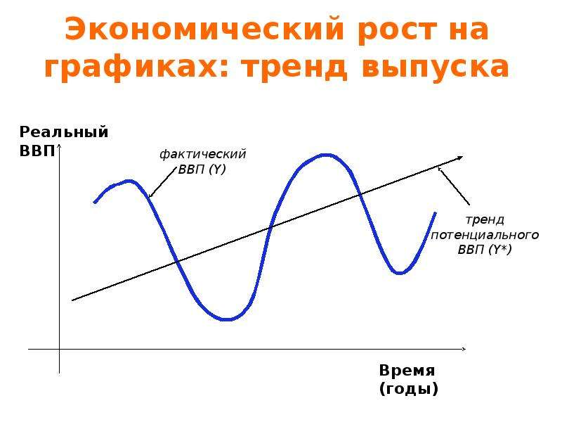 Увеличение реального ввп. Экономический рост график. Тренд экономического роста. Экономический рост на графике. Графики экономического роста.