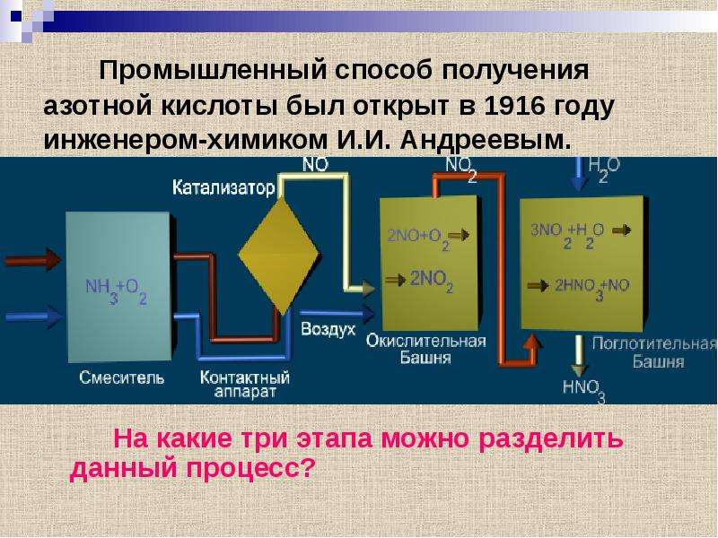 Технологическая схема азотной кислоты