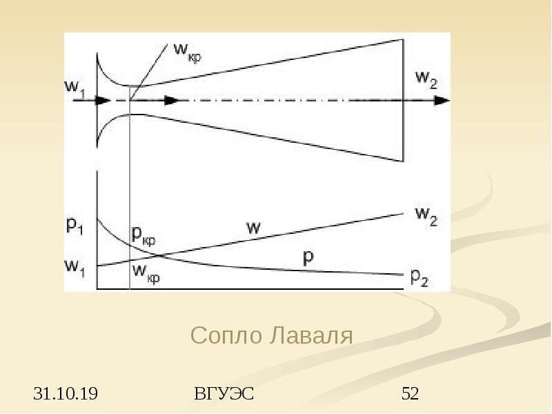 Тепловой процесс в сопле лаваля в is диаграмме