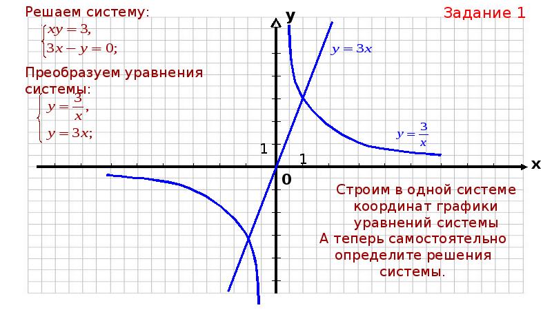 Графический способ решения систем уравнений презентация