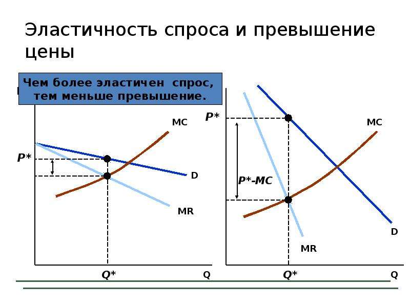 Товары неэластичного спроса