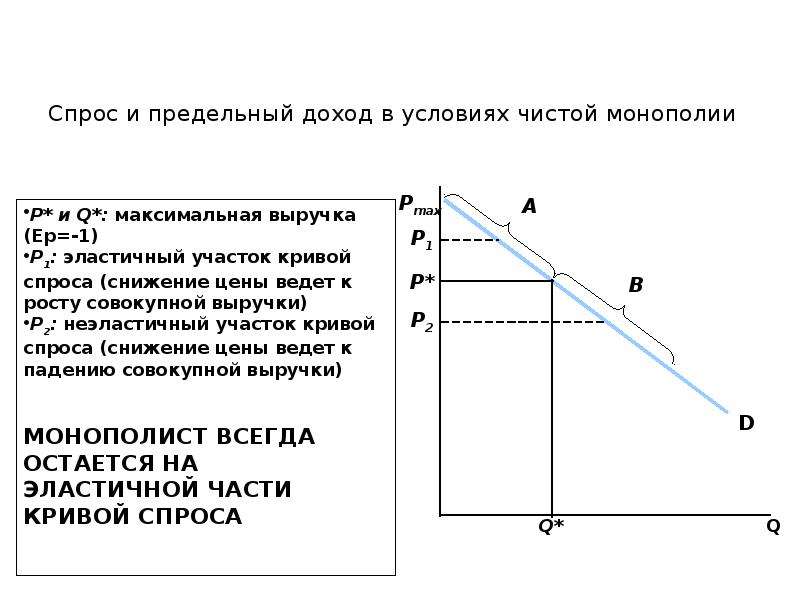 Спрос на продукцию монополиста. График предельного дохода монополиста. Спрос в условиях монополии. Предельный доход в условиях чистой монополии. Кривая спроса монополии.