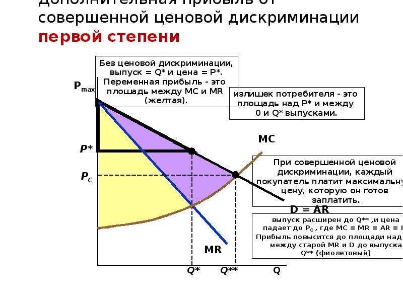 Модели ценовой дискриминации