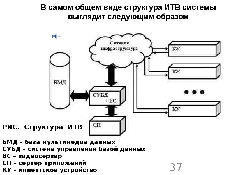 Само общий. Схема ИТВ. Видеосервер картинка. ИТВ расчет.