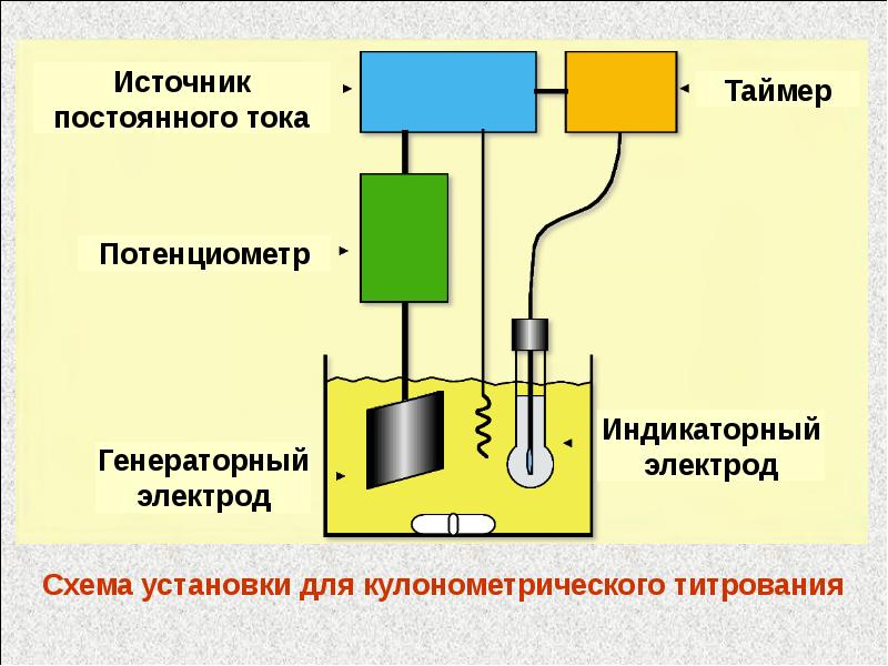 Схема прямого титрования