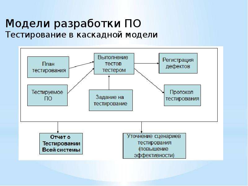 Участники разработки. Разработка модели. Составление модели. Модели разработки проекта. Каскадная модель тестирования.