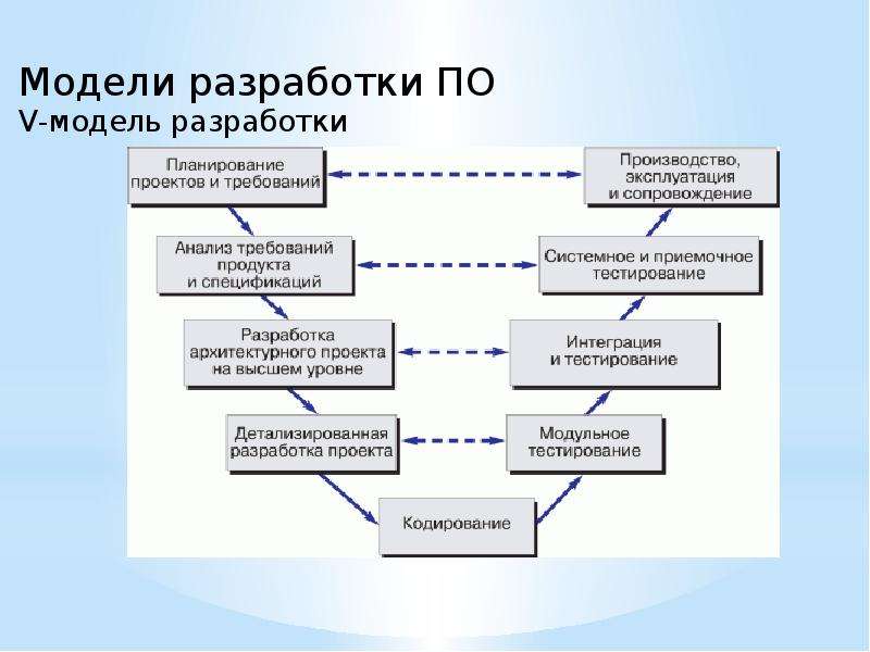 Завершающая фаза жизненного цикла проекта состоит из приемочных испытаний и тест