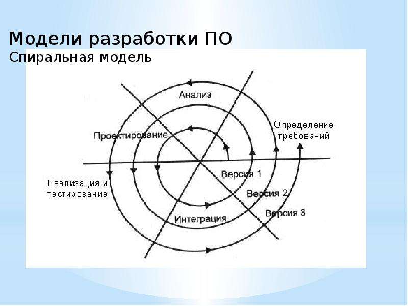 В спиральной модели жизненного цикла проекта используются итерации