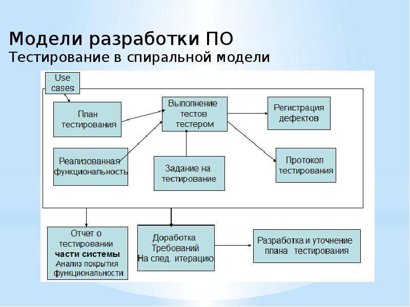 Составление модели. Модели разработки по. Модели разработки по в тестировании. Сравнение моделей разработки по. Типы разработки по.