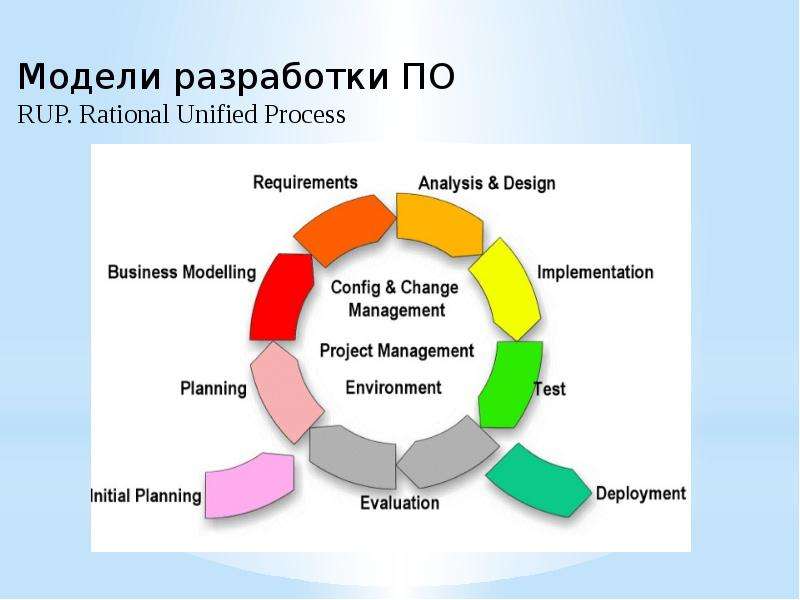 R y p. Rup модель жизненного цикла. Цикл разработки. Rup модель разработки по. Разработка модели.