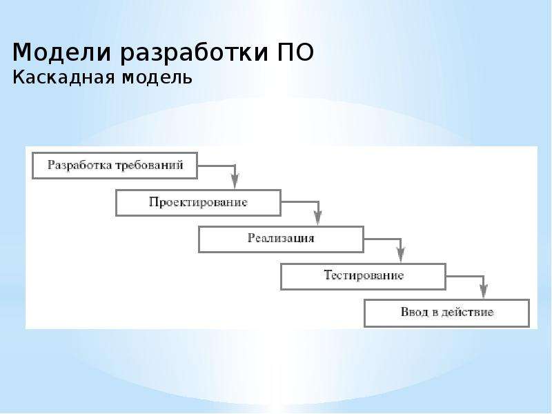 Водопадная модель жизненного цикла проекта обладает