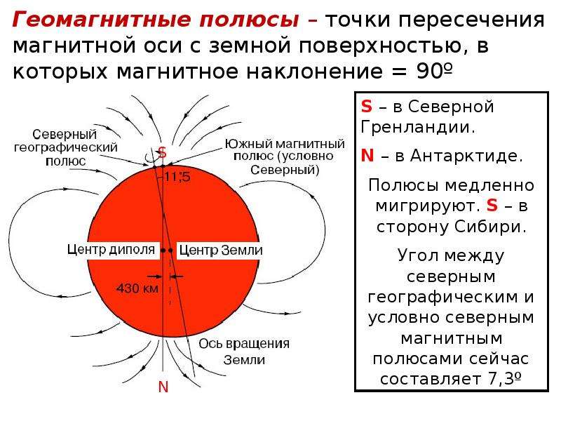 Геомагнитное поле. Магнитное поле земли. Ось магнитного поля земли. Дипольное магнитное поле земли. Магнитное поле земли картинки.