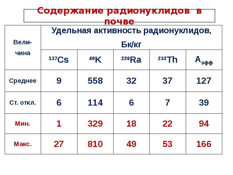 Презентация естественная радиоактивность 11 класс