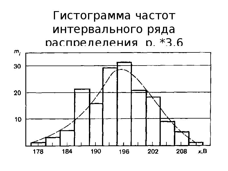 Гистограмма служит для изображения полигона интервального ряда дискретного ряда кумуляты