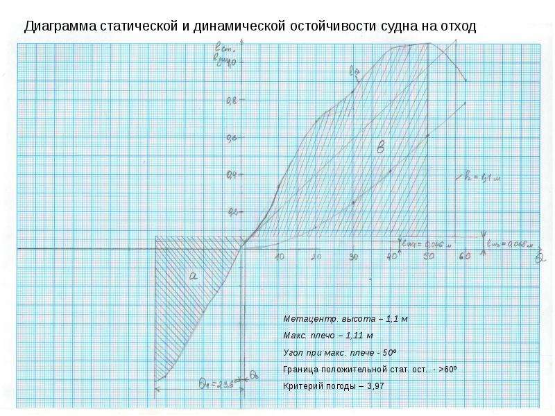 Диаграмма груза. Диаграмма динамической остойчивости характерные точки. Диаграмма остойчивости судна. Диаграмма статической и динамической остойчивости судна. Построение диаграммы динамической остойчивости.