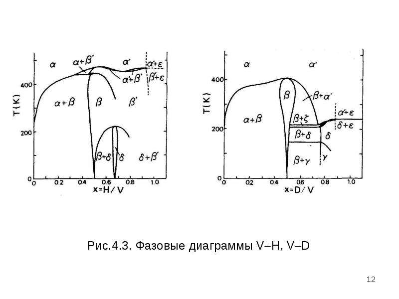 Фазовые диаграммы липин