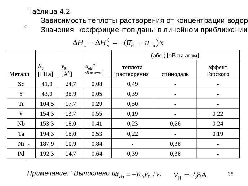 Зависимость теплоты от времени. Атомарная теплота образования. Зависимость скорости от теплоты. График зависимости теплоты растворения от состава. ТКС h10 таблица.