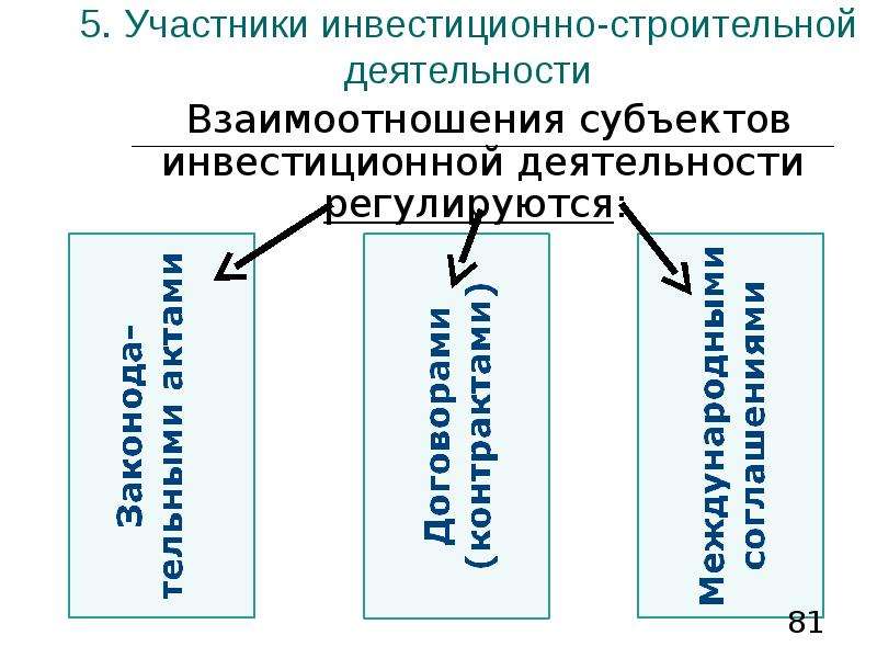 Субъект строительства. Участники инвестиционно-строительной деятельности. Субъекты строительной деятельности. Участники субъекты инвестиционно-строительной деятельностью. Субъекты инвестиционной деятельности в строительстве.