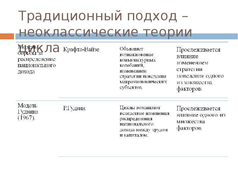 Теория национальной экономики. Неоклассическая теория циклов. Неоклассическая концепция цикла. Неоклассическая теория цикла в экономике. Традиционный подход.