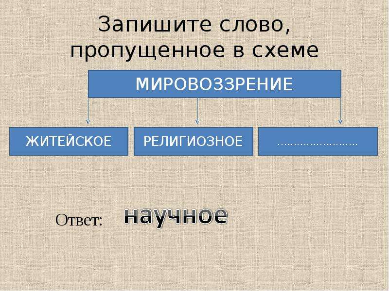 Запишите пропущенное слово в схеме виды этносов