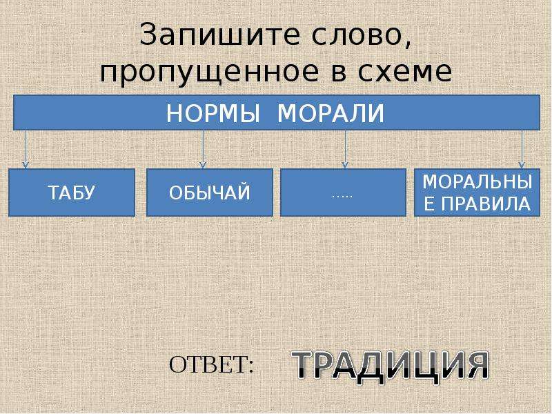 Духовная практическая запишите слово пропущенное в схеме