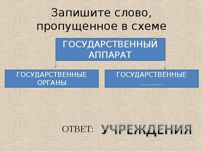 Запишите слово пропущенное в схеме признаки власти возможность законного