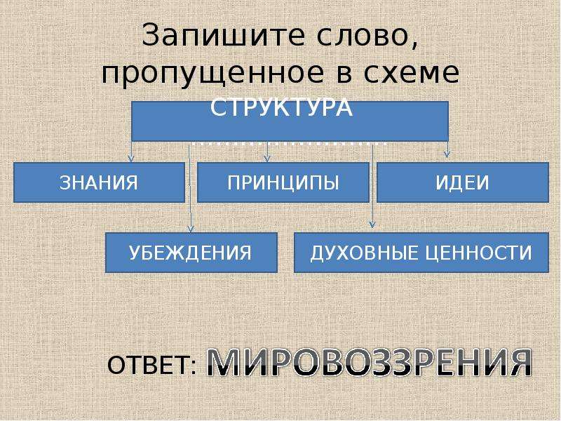 Запишите слово пропущенное в схеме структура деятельности мотив цель средства результат