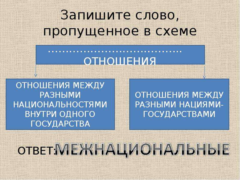 Запишите слово пропущенное в схеме форма государства