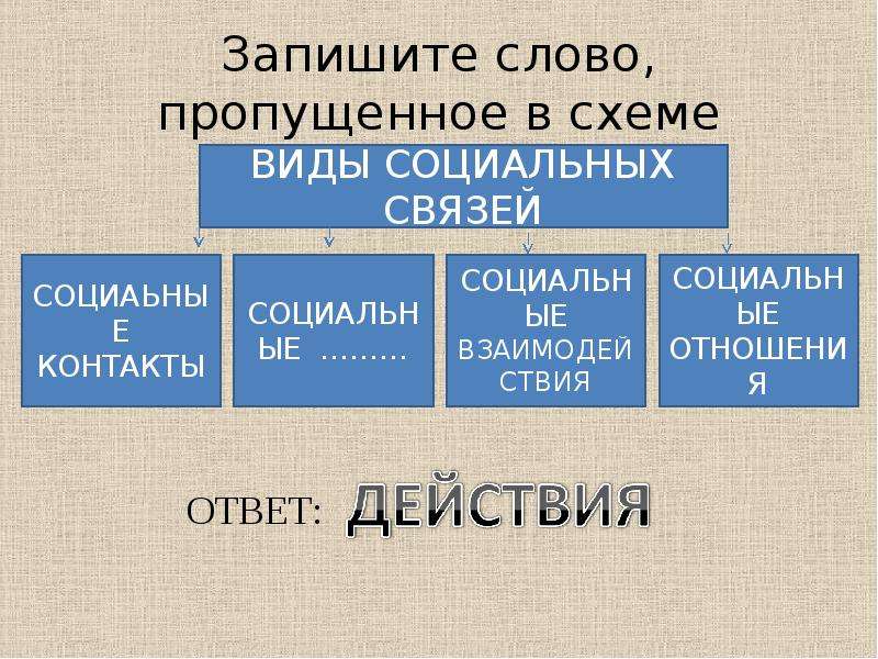 Запишите слово пропущенное в схеме история 6 класс