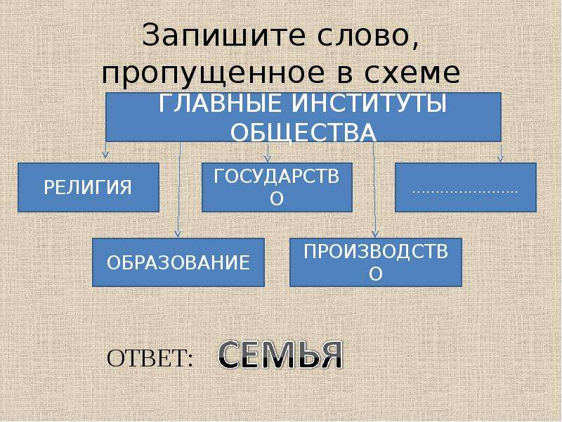 В 1 запишите слово пропущенное в схеме