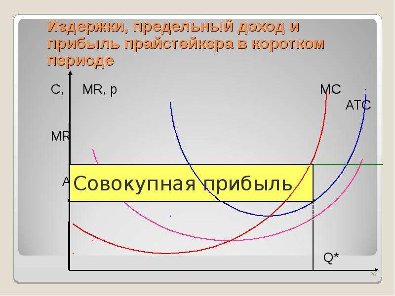 Предельный доход и предельные издержки. Издержки в коротком периоде. Предельный доход в микроэкономике. Предельные затраты и предельные доходы.