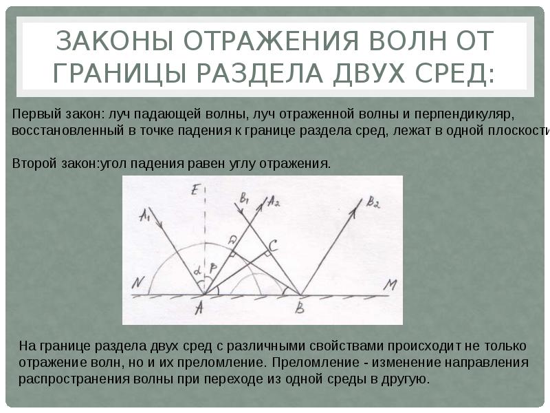 Закон отражает. Закон отражения волн. Поведение волн на границе раздела двух сред. Закон отражения механических волн. Отраженные волны.