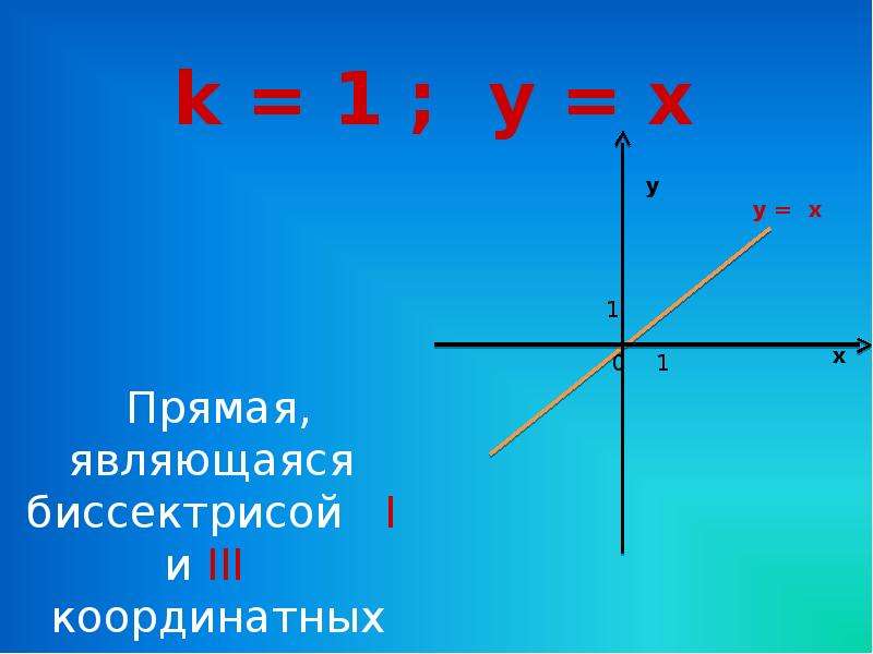 Прямая 0. Прямая х=0. Прямая x-1=0. Прямая 00. В каких координатных углах y 1.7x.