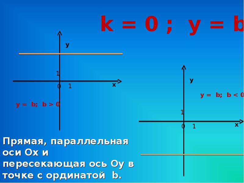 Прямая x. Уравнение прямой параллельной оси у. Уравнение прямой параллельной оси ординат. График прямой параллельной оси у. Уравнение прямой параллельной оси ох.