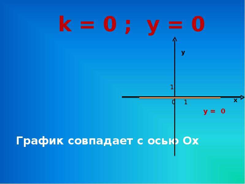 Функция параллельная оси х. График прямой параллельной оси х. Прямая х=0. Прямая параллельная оси х. Формула прямой параллельной оси х.