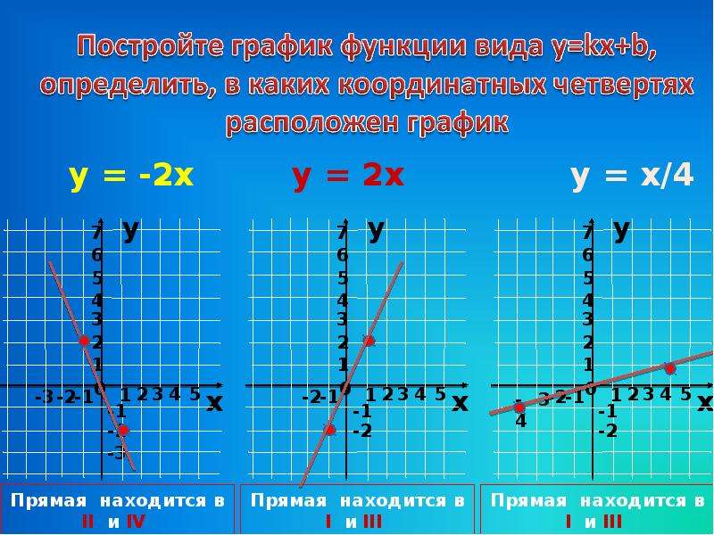 У 2 какая функция. График линейной функции четверти. График линейной функции 1,2,4 четверти. Прямая на графике. Четверти в графике функции.