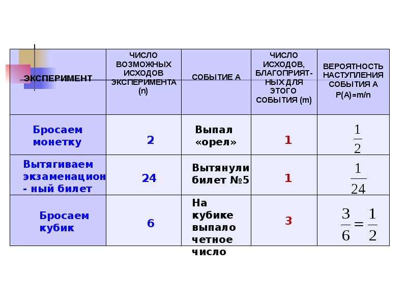 Случайные события и вероятность презентация 7 класс